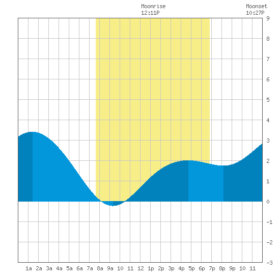 Clearwater Beach tide chart for Saturday, October 29, 2022