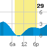 Clearwater Beach tide chart for Saturday, October 29, 2022