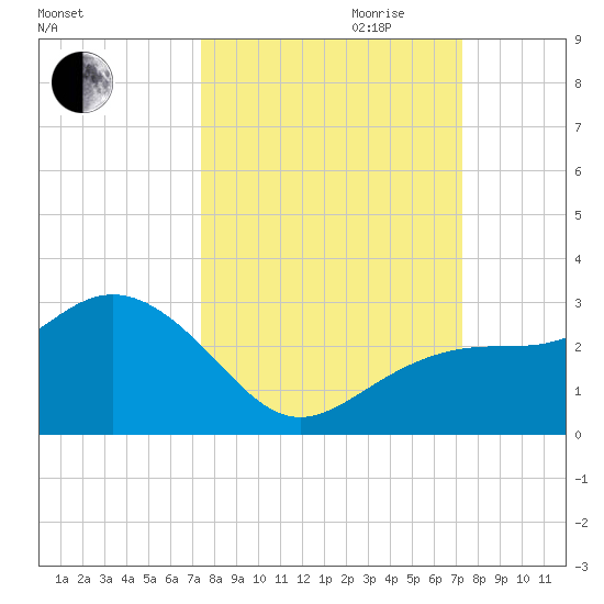 Clearwater Beach tide chart for Sunday, October 2, 2022