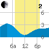 Clearwater Beach tide chart for Sunday, October 2, 2022