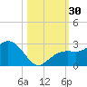 Clearwater Beach tide chart for Sunday, October 30, 2022