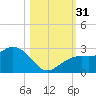 Clearwater Beach tide chart for Monday, October 31, 2022