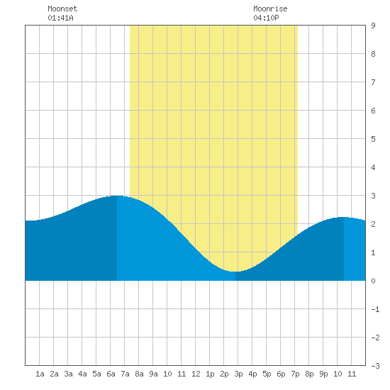 Clearwater Beach tide chart for Tuesday, October 4, 2022