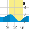 Clearwater Beach tide chart for Wednesday, October 5, 2022