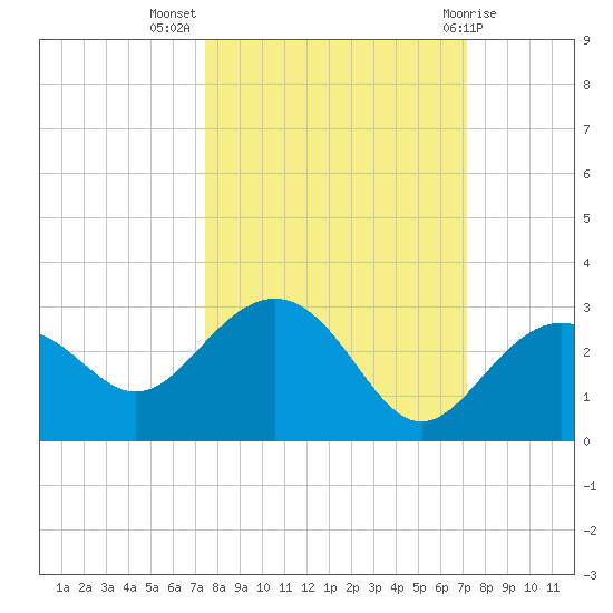 Clearwater Beach tide chart for Friday, October 7, 2022