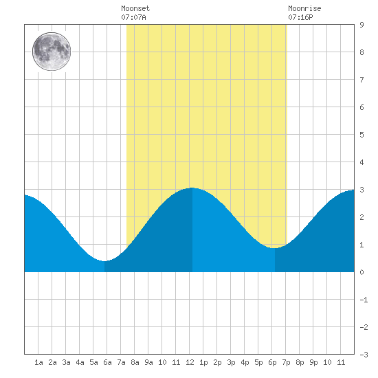 Clearwater Beach tide chart for Sunday, October 9, 2022