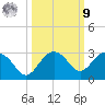 Clearwater Beach tide chart for Sunday, October 9, 2022
