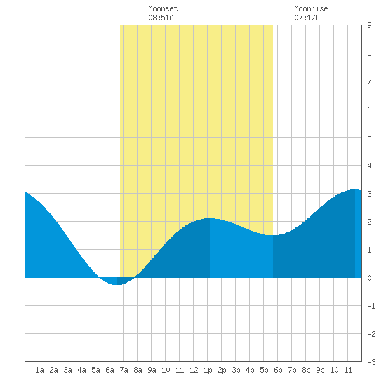 Clearwater Beach tide chart for Thursday, November 10, 2022