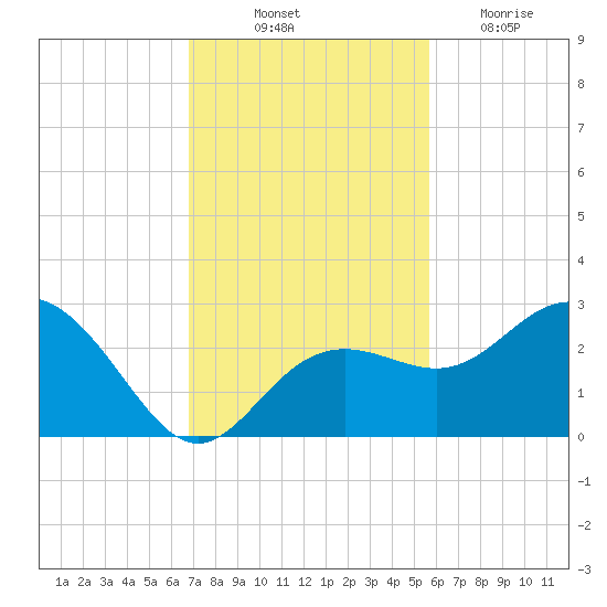 Clearwater Beach tide chart for Friday, November 11, 2022