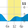 Clearwater Beach tide chart for Friday, November 11, 2022