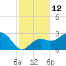 Clearwater Beach tide chart for Saturday, November 12, 2022
