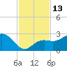 Clearwater Beach tide chart for Sunday, November 13, 2022