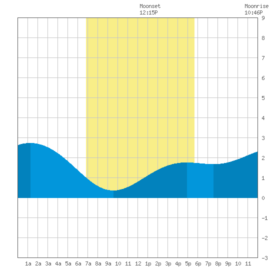 Clearwater Beach tide chart for Monday, November 14, 2022