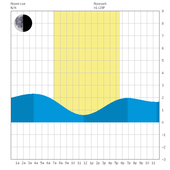 Clearwater Beach tide chart for Wednesday, November 16, 2022