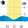 Clearwater Beach tide chart for Wednesday, November 16, 2022