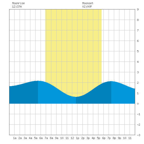 Clearwater Beach tide chart for Thursday, November 17, 2022
