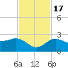 Clearwater Beach tide chart for Thursday, November 17, 2022