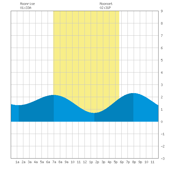 Clearwater Beach tide chart for Friday, November 18, 2022