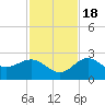 Clearwater Beach tide chart for Friday, November 18, 2022