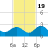 Clearwater Beach tide chart for Saturday, November 19, 2022