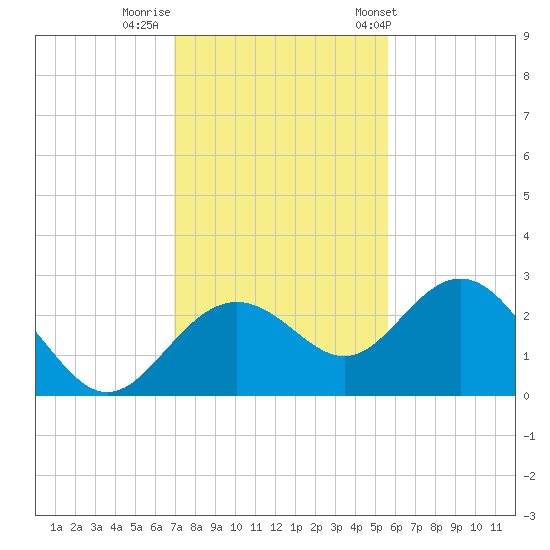Clearwater Beach tide chart for Monday, November 21, 2022