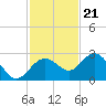 Clearwater Beach tide chart for Monday, November 21, 2022