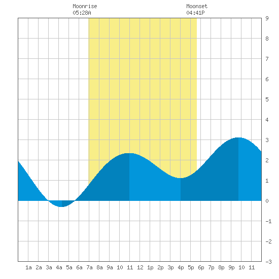 Clearwater Beach tide chart for Tuesday, November 22, 2022