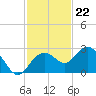 Clearwater Beach tide chart for Tuesday, November 22, 2022