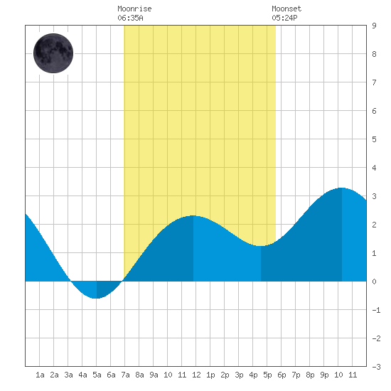 Clearwater Beach tide chart for Wednesday, November 23, 2022