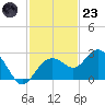 Clearwater Beach tide chart for Wednesday, November 23, 2022