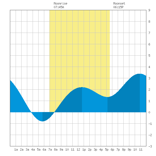 Clearwater Beach tide chart for Thursday, November 24, 2022