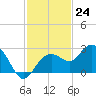 Clearwater Beach tide chart for Thursday, November 24, 2022