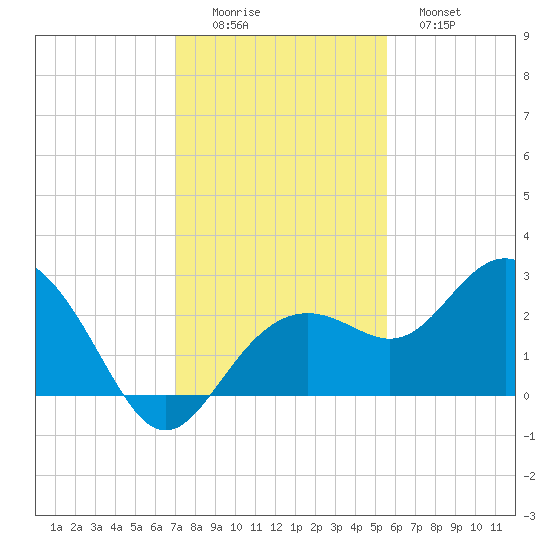 Clearwater Beach tide chart for Friday, November 25, 2022