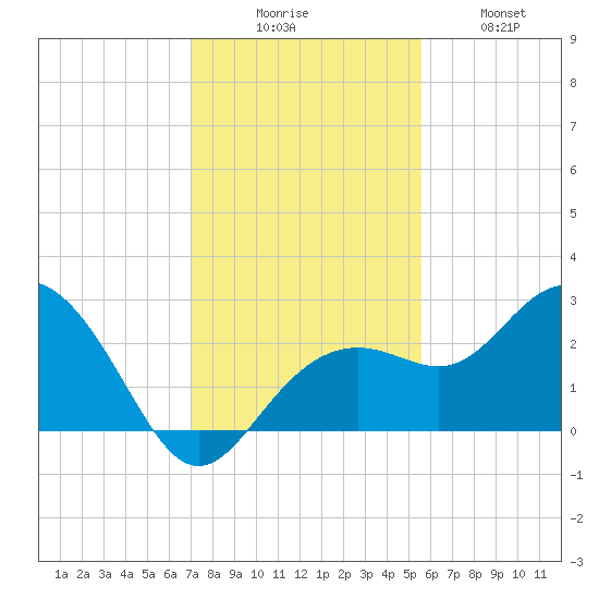 Clearwater Beach tide chart for Saturday, November 26, 2022