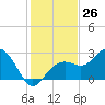 Clearwater Beach tide chart for Saturday, November 26, 2022
