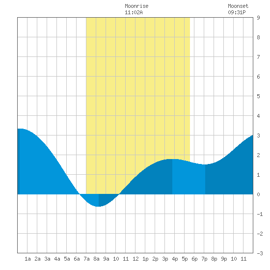 Clearwater Beach tide chart for Sunday, November 27, 2022