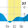 Clearwater Beach tide chart for Sunday, November 27, 2022