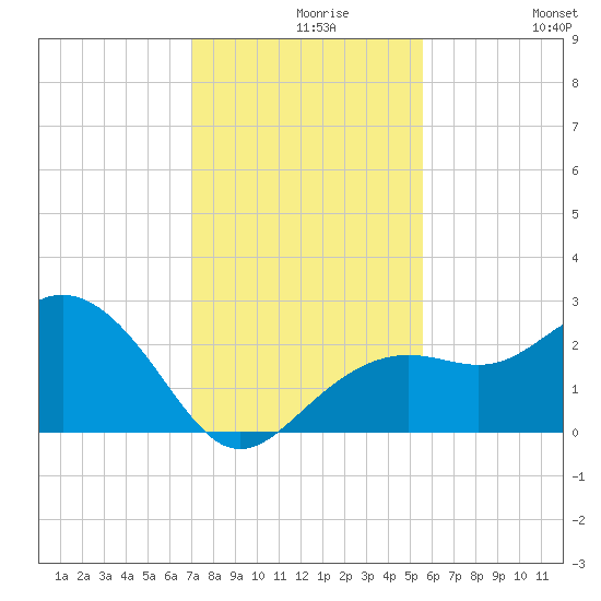 Clearwater Beach tide chart for Monday, November 28, 2022