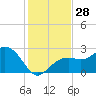 Clearwater Beach tide chart for Monday, November 28, 2022