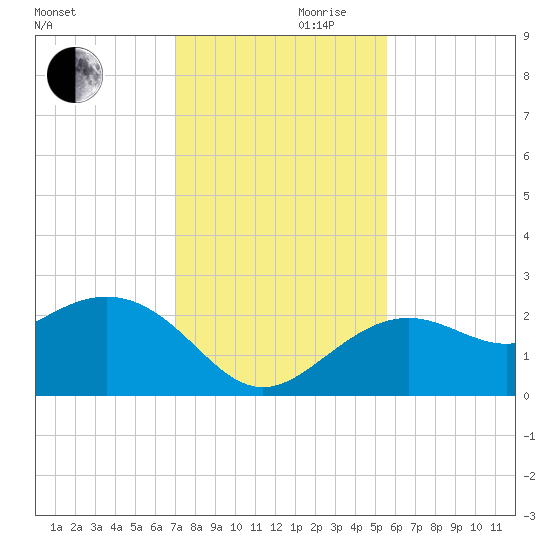 Clearwater Beach tide chart for Wednesday, November 30, 2022