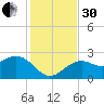 Clearwater Beach tide chart for Wednesday, November 30, 2022