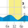 Clearwater Beach tide chart for Thursday, November 3, 2022