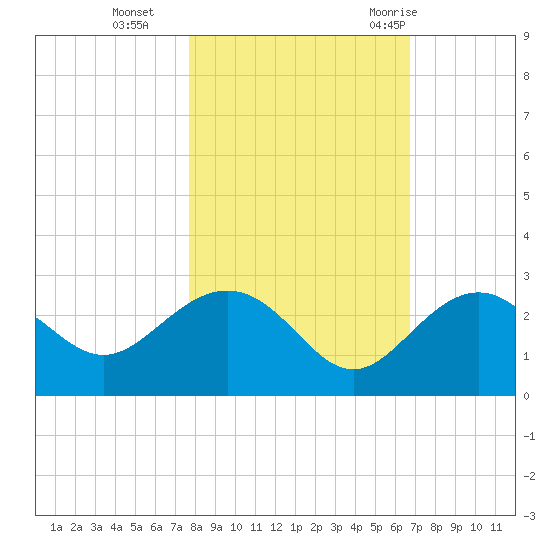Clearwater Beach tide chart for Friday, November 4, 2022