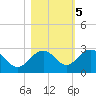 Clearwater Beach tide chart for Saturday, November 5, 2022