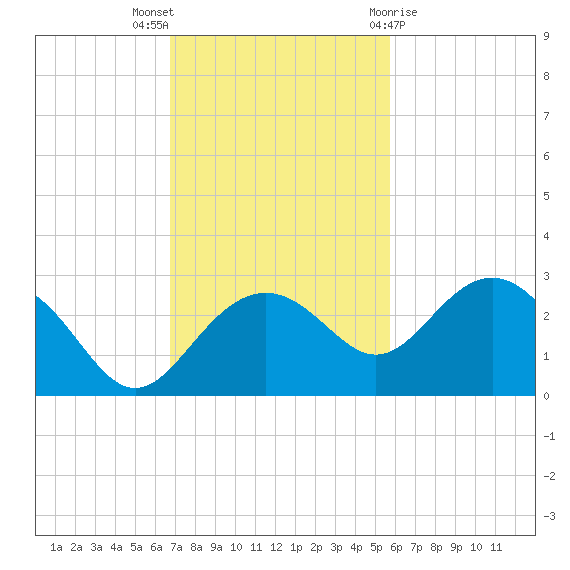 Clearwater Beach tide chart for Sunday, November 6, 2022