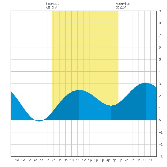 Clearwater Beach tide chart for Monday, November 7, 2022
