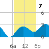 Clearwater Beach tide chart for Monday, November 7, 2022