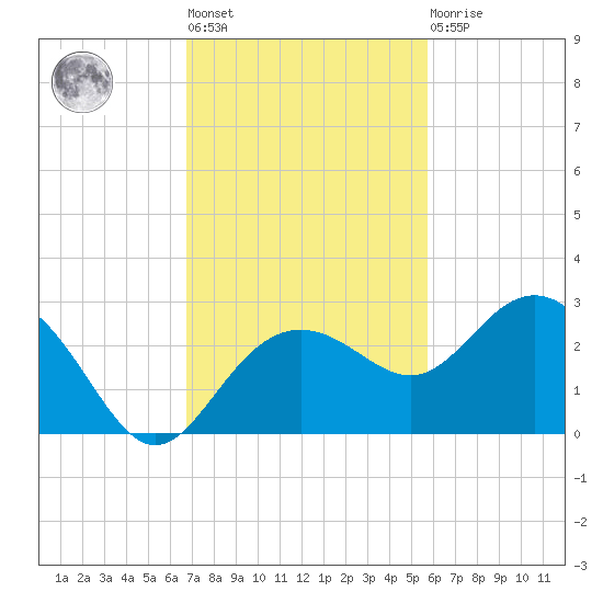 Clearwater Beach tide chart for Tuesday, November 8, 2022