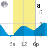 Clearwater Beach tide chart for Tuesday, November 8, 2022