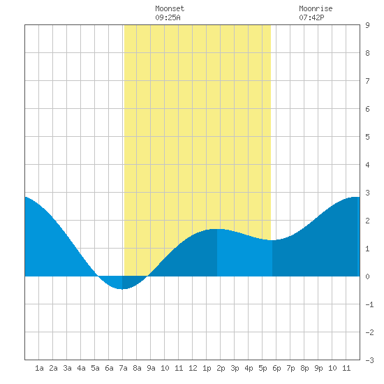 Clearwater Beach tide chart for Saturday, December 10, 2022